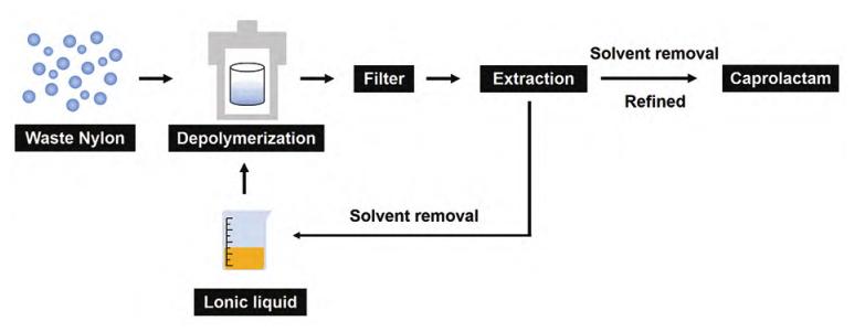 废旧PA6回收工艺流程_PA6色母与PA66色母_PA6地毯纤维分离技术
